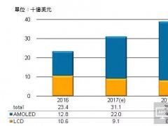 三星預(yù)估2022年前在軟性AMOLED產(chǎn)能繼續(xù)維持優(yōu)勢