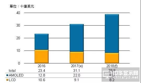 三星預(yù)估2022年前在軟性AMOLED產(chǎn)能繼續(xù)維持優(yōu)勢