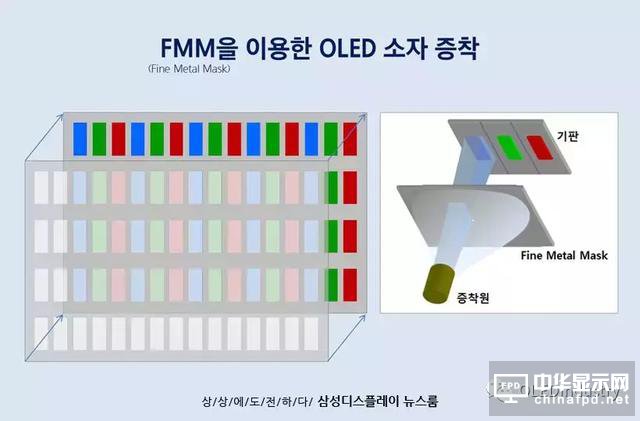 關于AMOLED制造中的蒸鍍工藝，三星是這么上課的