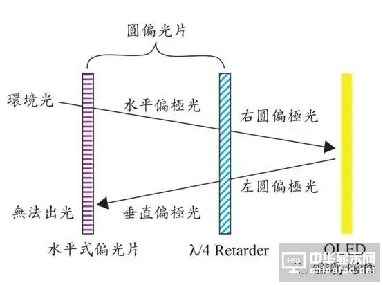 圖文詳解：AMOLED圓偏光片的寬波域相位差補償膜技術(shù)