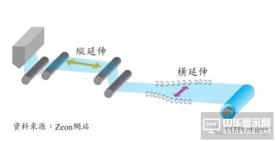 圖文詳解：AMOLED圓偏光片的寬波域相位差補償膜技術(shù)