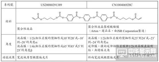 圖文詳解：AMOLED圓偏光片的寬波域相位差補償膜技術(shù)