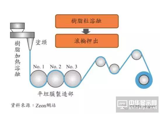 圖文詳解：AMOLED圓偏光片的寬波域相位差補償膜技術(shù)