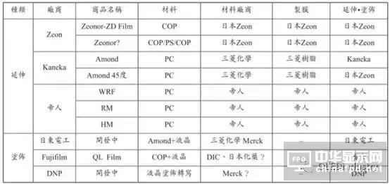 圖文詳解：AMOLED圓偏光片的寬波域相位差補償膜技術(shù)