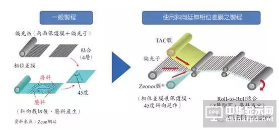 圖文詳解：AMOLED圓偏光片的寬波域相位差補償膜技術(shù)