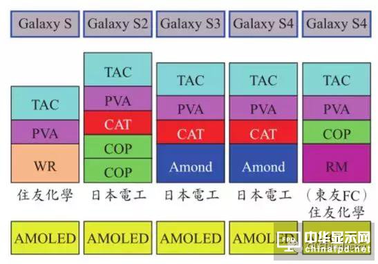 圖文詳解：AMOLED圓偏光片的寬波域相位差補償膜技術(shù)