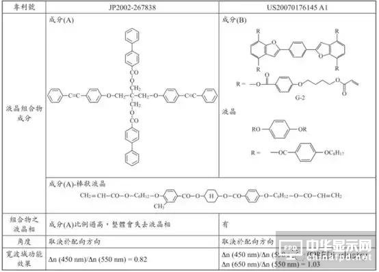 圖文詳解：AMOLED圓偏光片的寬波域相位差補償膜技術(shù)