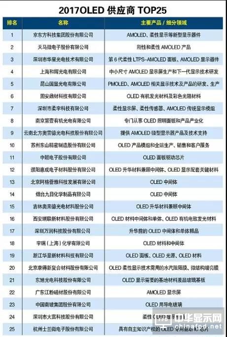 2018中國OLED產(chǎn)能占全球20％份額：寡頭獨(dú)大到群雄而起