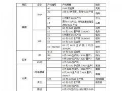 2018中國(guó)OLED產(chǎn)能占全球20%份額：寡頭獨(dú)大到群雄而起