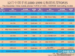 2017年12月中國(guó)暢銷手機(jī)市場(chǎng)分析報(bào)告