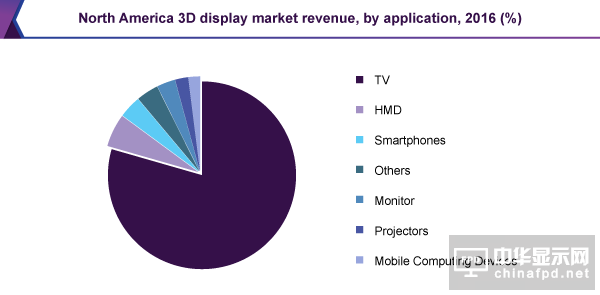 全球3D顯示器市場(chǎng)前景預(yù)測(cè)分析