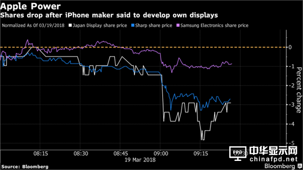 蘋果將開發(fā)顯示屏 “殺手锏”橫空出世令三星、夏普股價(jià)大跌