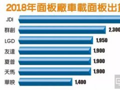 2018年面板廠車載顯示面板出貨量預(yù)估