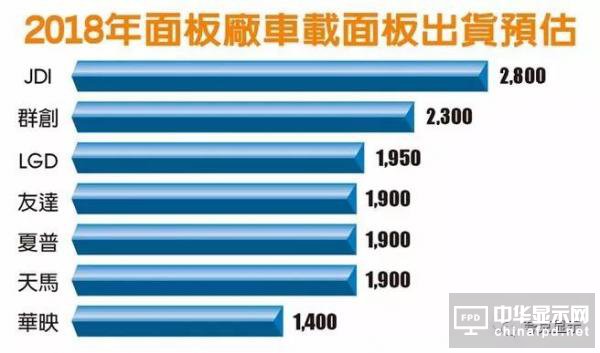 2018年面板廠車載顯示面板出貨量預(yù)估