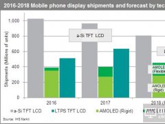 智能手機市場的AMOLED面板需求量增長將遠低于預期