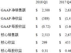 康寧公布2018年第一季度財務(wù)業(yè)績以及戰(zhàn)略和資本配置 框架的持續(xù)進(jìn)展