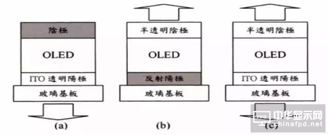 進(jìn)階篇來了！看這幾種OLED結(jié)構(gòu)是如何修煉而成的