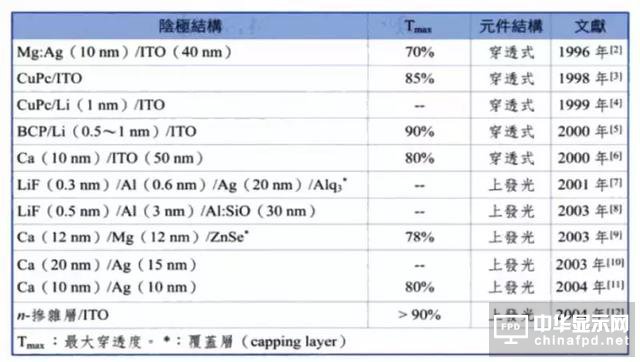 進(jìn)階篇來了！看這幾種OLED結(jié)構(gòu)是如何修煉而成的