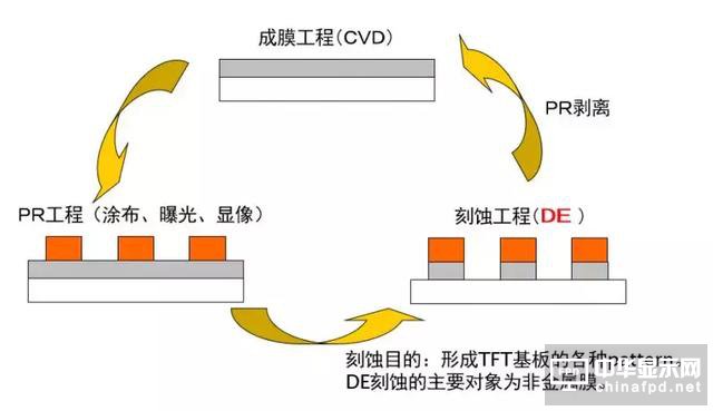 想要去跟TFT Array工藝大神交流，一定要先看這篇文章