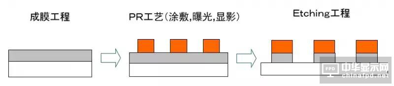 想要去跟TFT Array工藝大神交流，一定要先看這篇文章