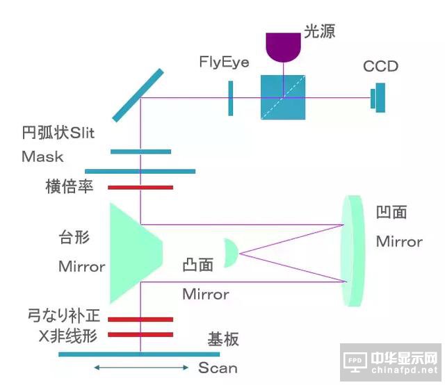 想要去跟TFT Array工藝大神交流，一定要先看這篇文章