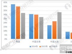 液晶顯示面板板出口量大幅度下降 同比減少98.8%