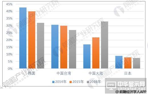 液晶顯示面板板出口量大幅度下降 同比減少98.8%