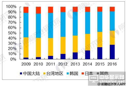 液晶顯示面板板出口量大幅度下降 同比減少98.8%