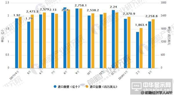 液晶顯示面板板出口量大幅度下降 同比減少98.8%