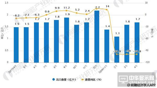 液晶顯示面板板出口量大幅度下降 同比減少98.8%