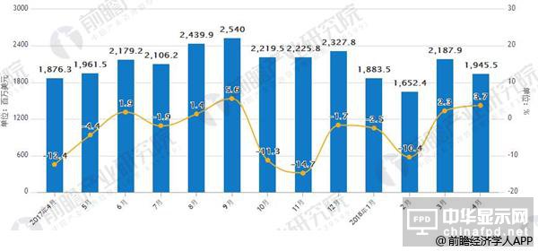 液晶顯示面板板出口量大幅度下降 同比減少98.8%