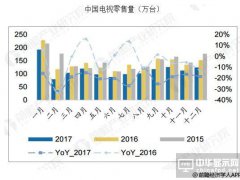 中國(guó)彩電行業(yè)發(fā)展趨勢(shì)分析 產(chǎn)品向智能化轉(zhuǎn)型