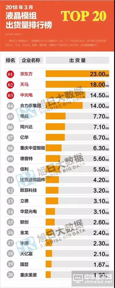 2018年3月液晶模組出貨量排行榜