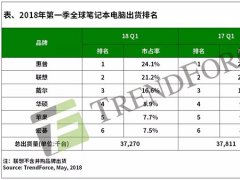 筆記本電腦市場(chǎng)分析：戴爾/惠普第一季走強(qiáng) 聯(lián)想第二季走勢(shì)成關(guān)注焦點(diǎn)