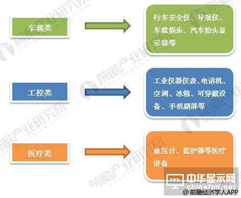 2018年P(guān)MOLED細(xì)分產(chǎn)品下游需求廣泛