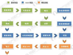 2018年P(guān)MOLED細(xì)分產(chǎn)品下游需求廣泛