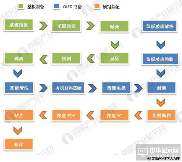 2018年P(guān)MOLED細(xì)分產(chǎn)品下游需求廣泛