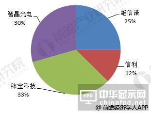 2018年P(guān)MOLED細(xì)分產(chǎn)品下游需求廣泛