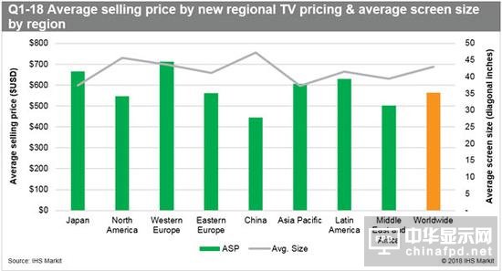 全球液晶電視出貨量增長：中國均價最低