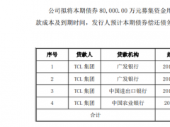 TCL集團(tuán)擬發(fā)行20億元債券 其中8億元償還債務(wù)