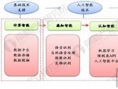 中國人工智能發(fā)展有哪些趨勢？