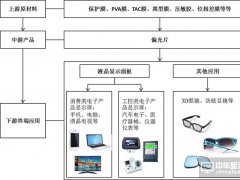 全球偏光片產(chǎn)業(yè)發(fā)展及其市場趨勢分析