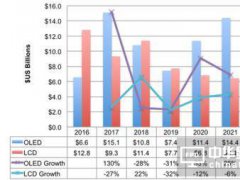 OLED設(shè)備支出持續(xù)下滑 2020年需求強勢反彈