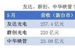 臺灣面板廠5月營收下降，背后存在哪些危機