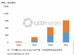 Micro LED &amp; Mini LED商機(jī)爆發(fā)，2022年產(chǎn)值近14億美元