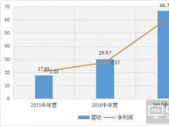 長信科技上半年凈利預增16.83%-33.52% 全面屏模組產能充分釋放