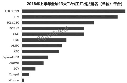 全球TV代工廠2018年6月及上半年出貨排名