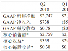 康寧公布2018年第二季度財(cái)務(wù)業(yè)績(jī)以及戰(zhàn)略和 資本配置框架的持續(xù)進(jìn)展