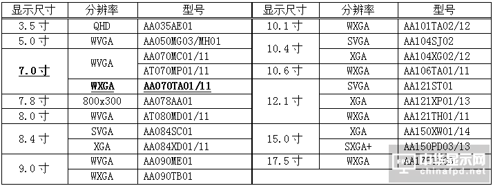 三菱電機(jī)9月20日開始提供工業(yè)用彩色TFT液晶模塊7.0寸WXGA的樣品