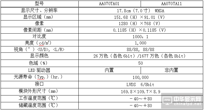 三菱電機(jī)9月20日開始提供工業(yè)用彩色TFT液晶模塊7.0寸WXGA的樣品